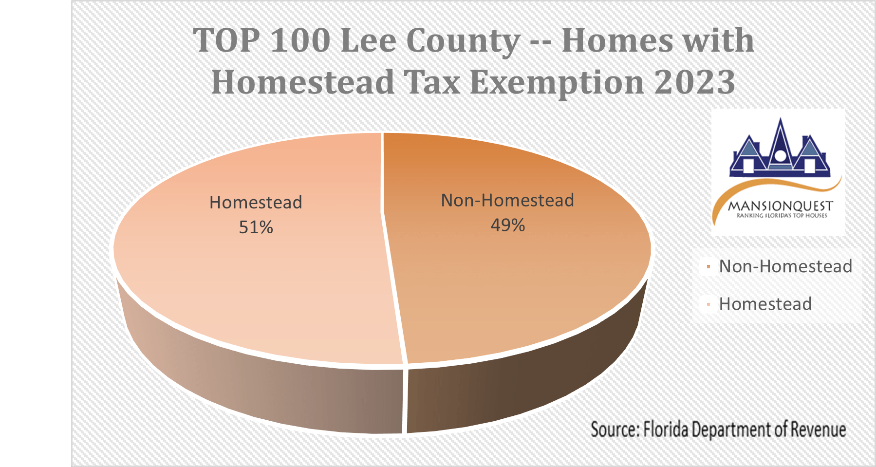 MansionQuest TOP 100 Houses in Lee County